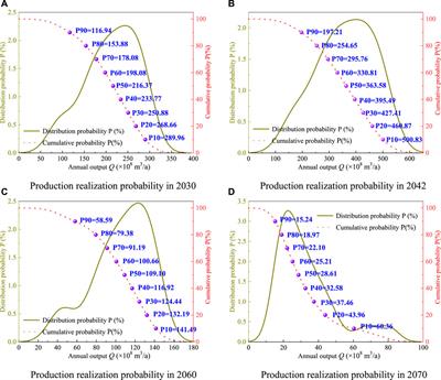 Gas production prediction and risk quantification of shale gas reservoirs in Sichuan Basin based on Gauss prediction model and Monte Carlo probability method